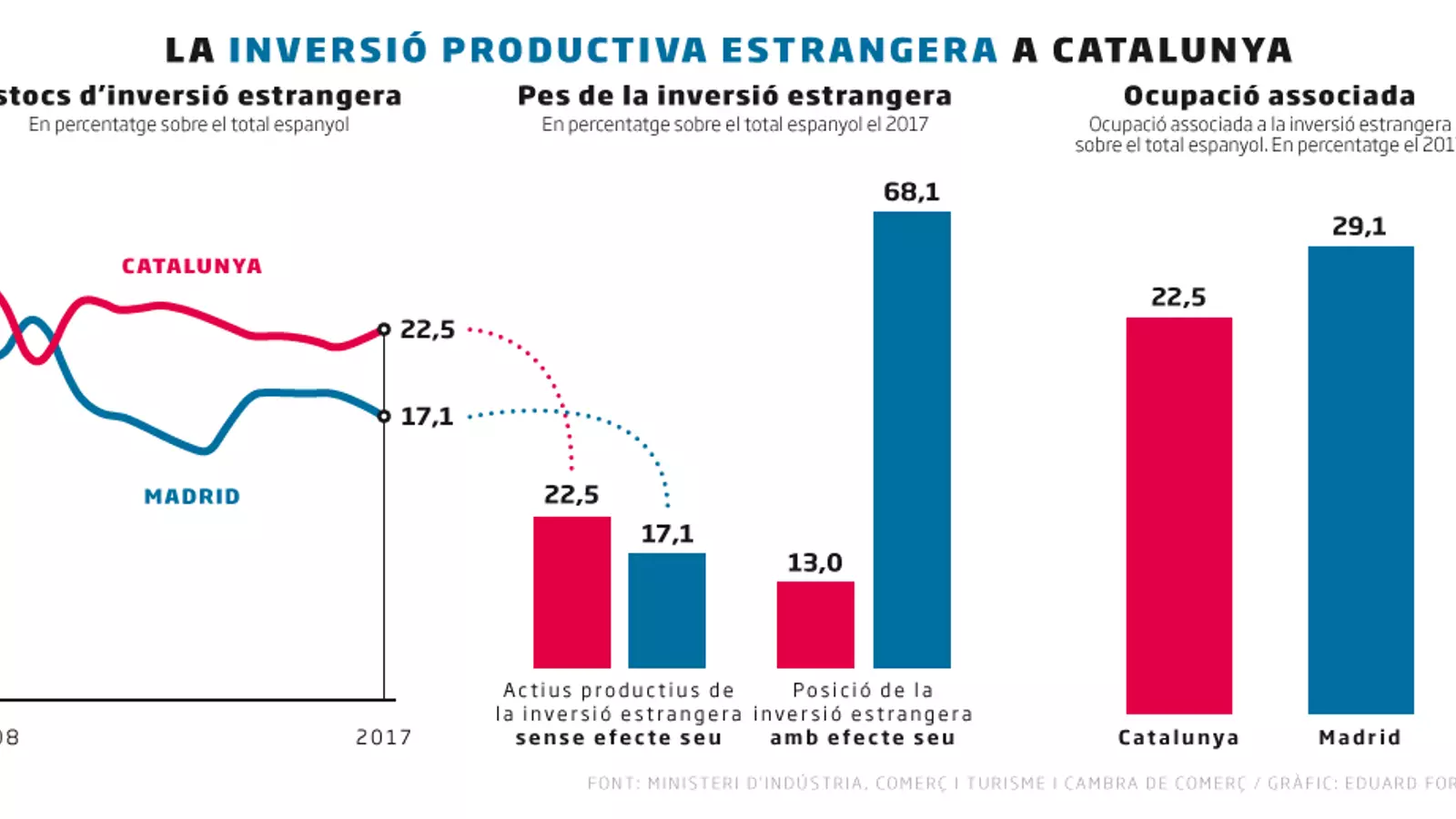 La Cambra situa Catalunya com a líder en inversió estrangera