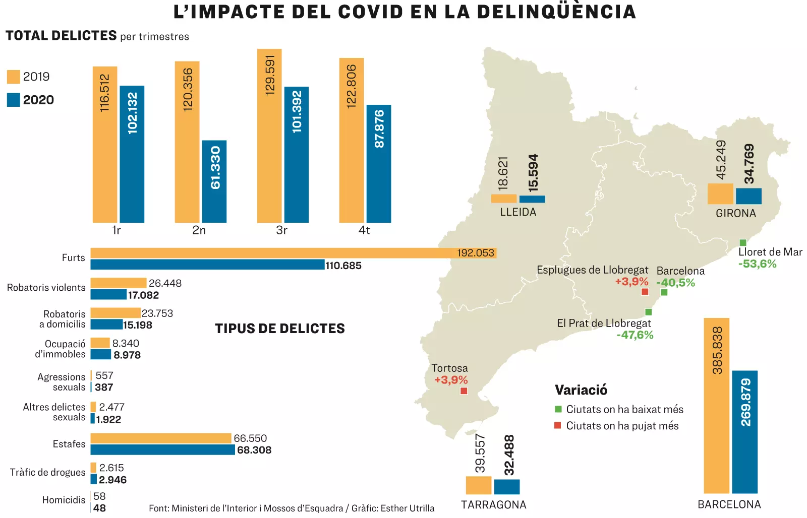 L'impacte del covid en la delinqüència