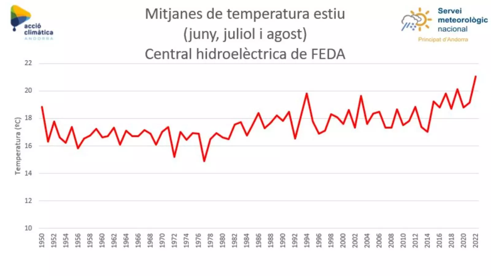 Evolució de les mitjanes de temperatura a l'estiu.
