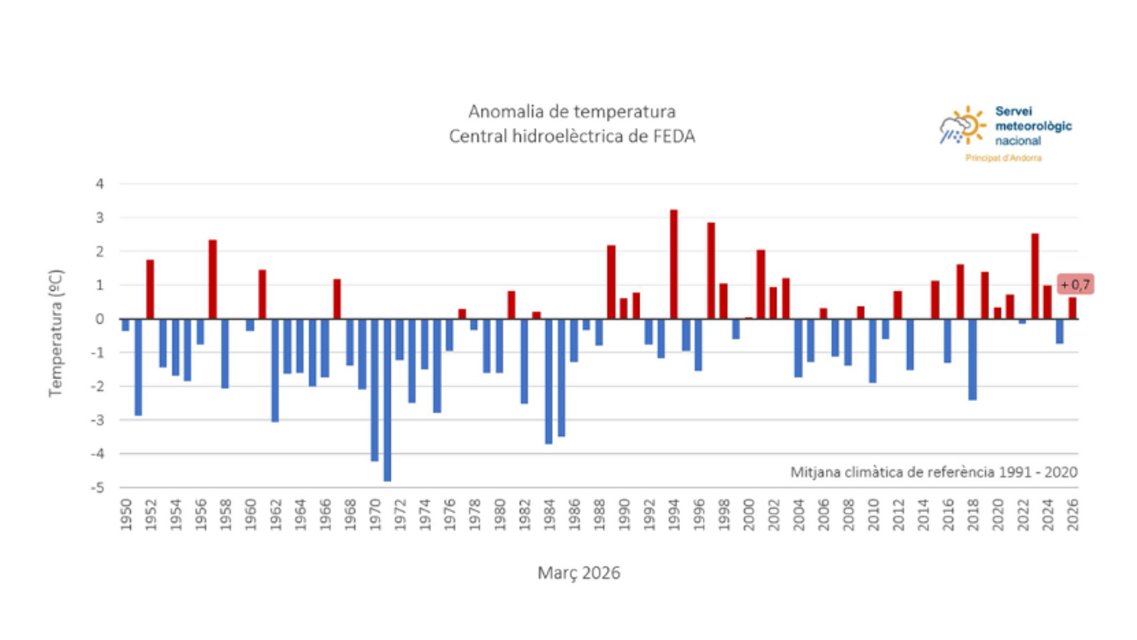 L'històric de l'anomalia de temperatura.