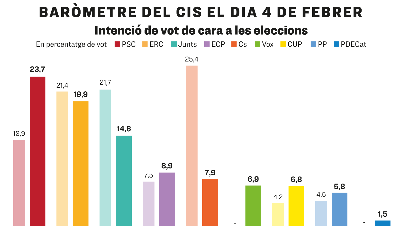 Enquesta del CIS en plena campanya de les eleccions del 14-F