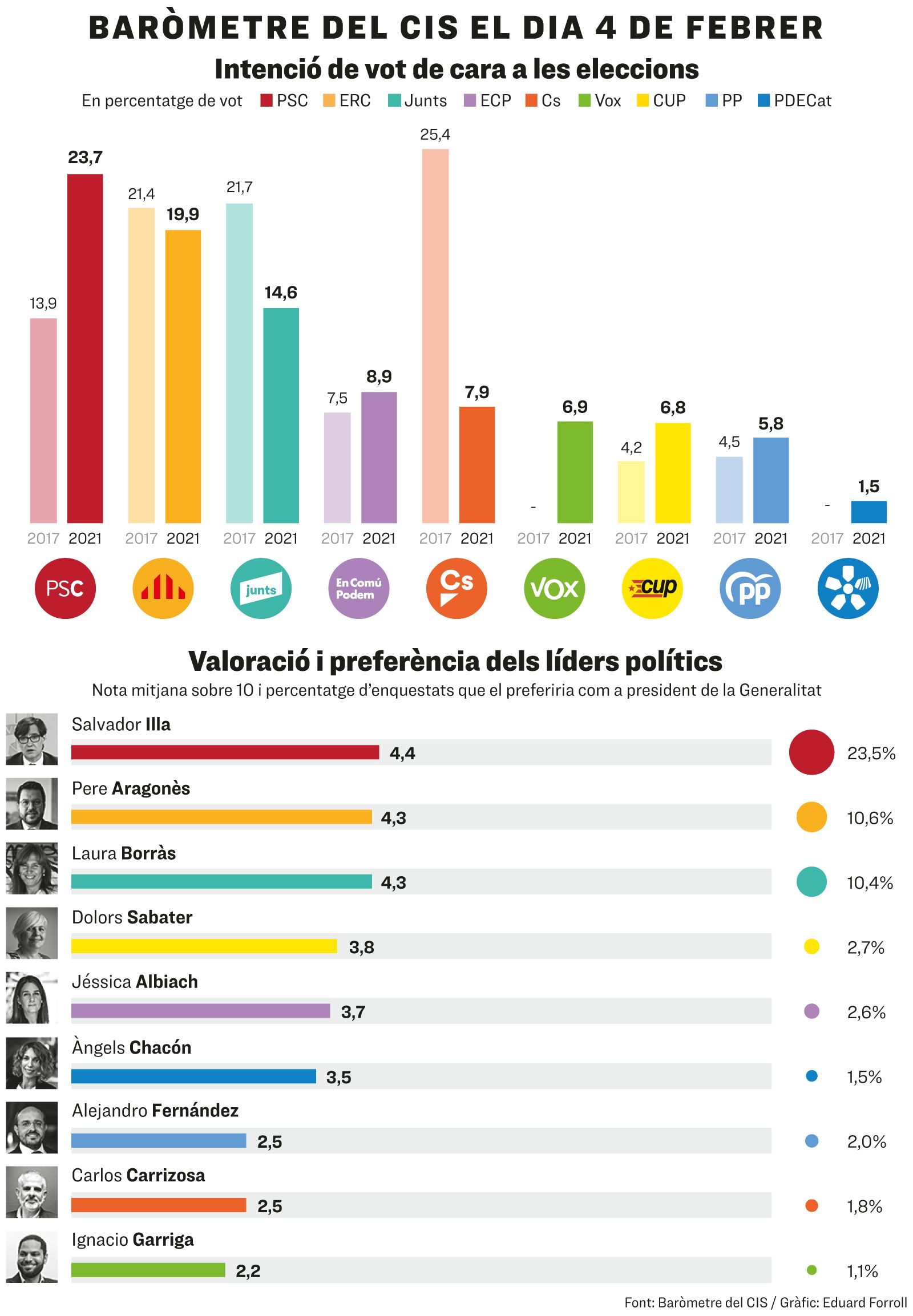 Enquesta del CIS en plena campanya de les eleccions del 14-F