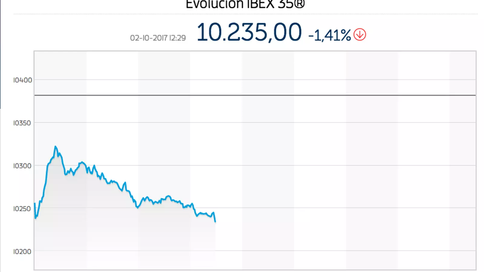 L'Ibex accentuava la caiguda a les 13.00 hores