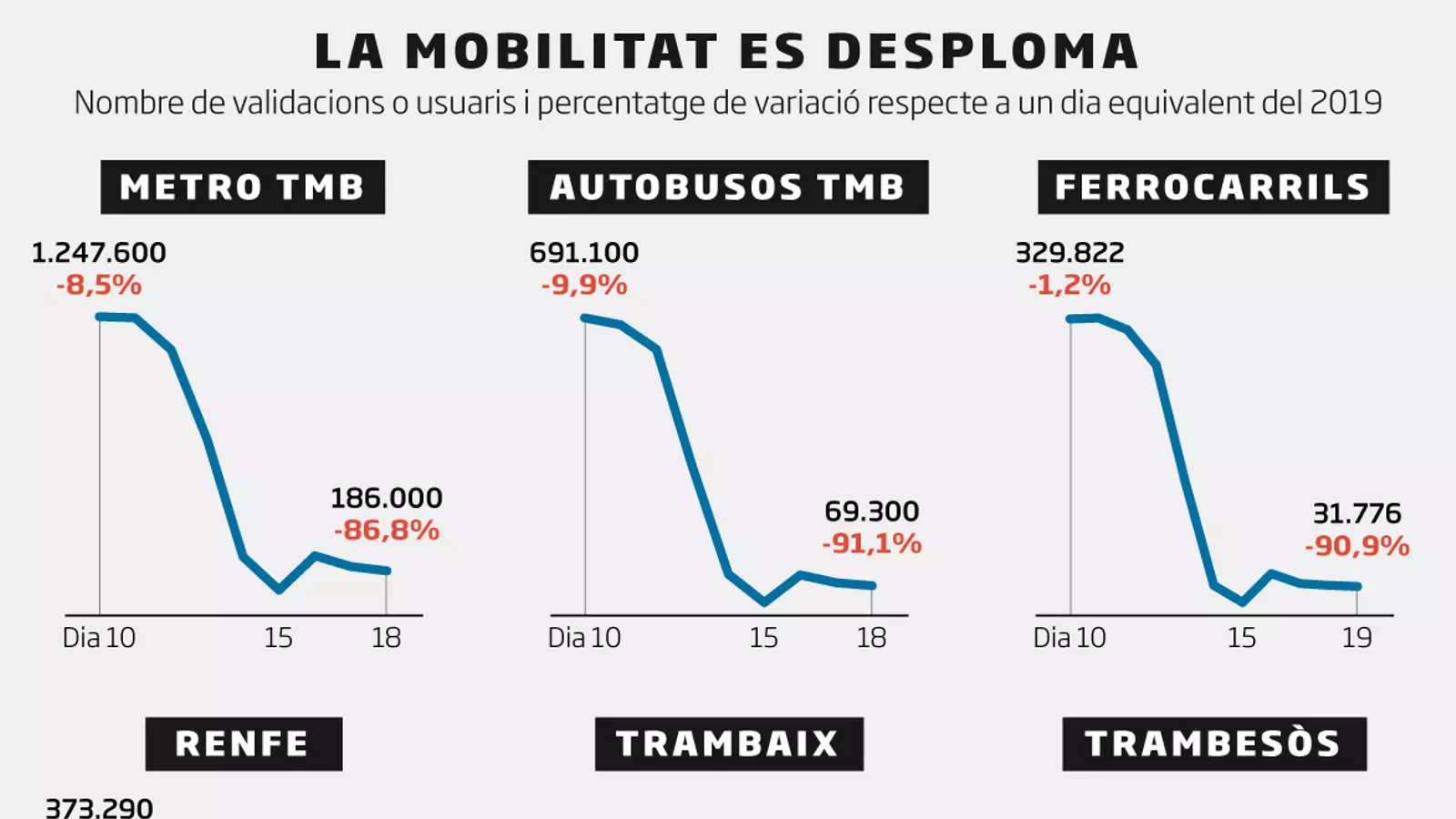 Set dies de confinament: metros buits i carreteres mig plenes