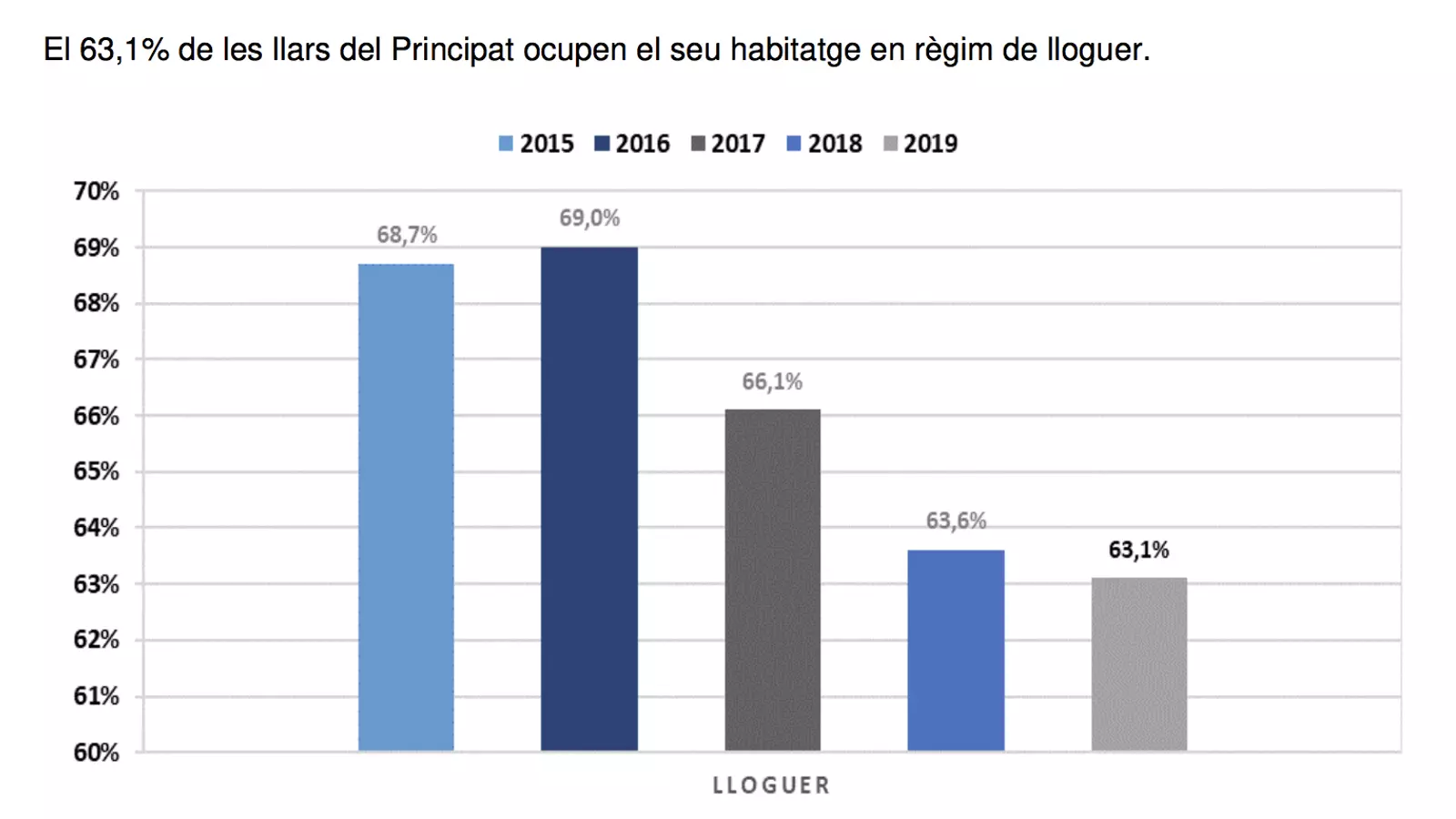 Evolució de les llars en règim de lloguer. / ESTADÍSTICA