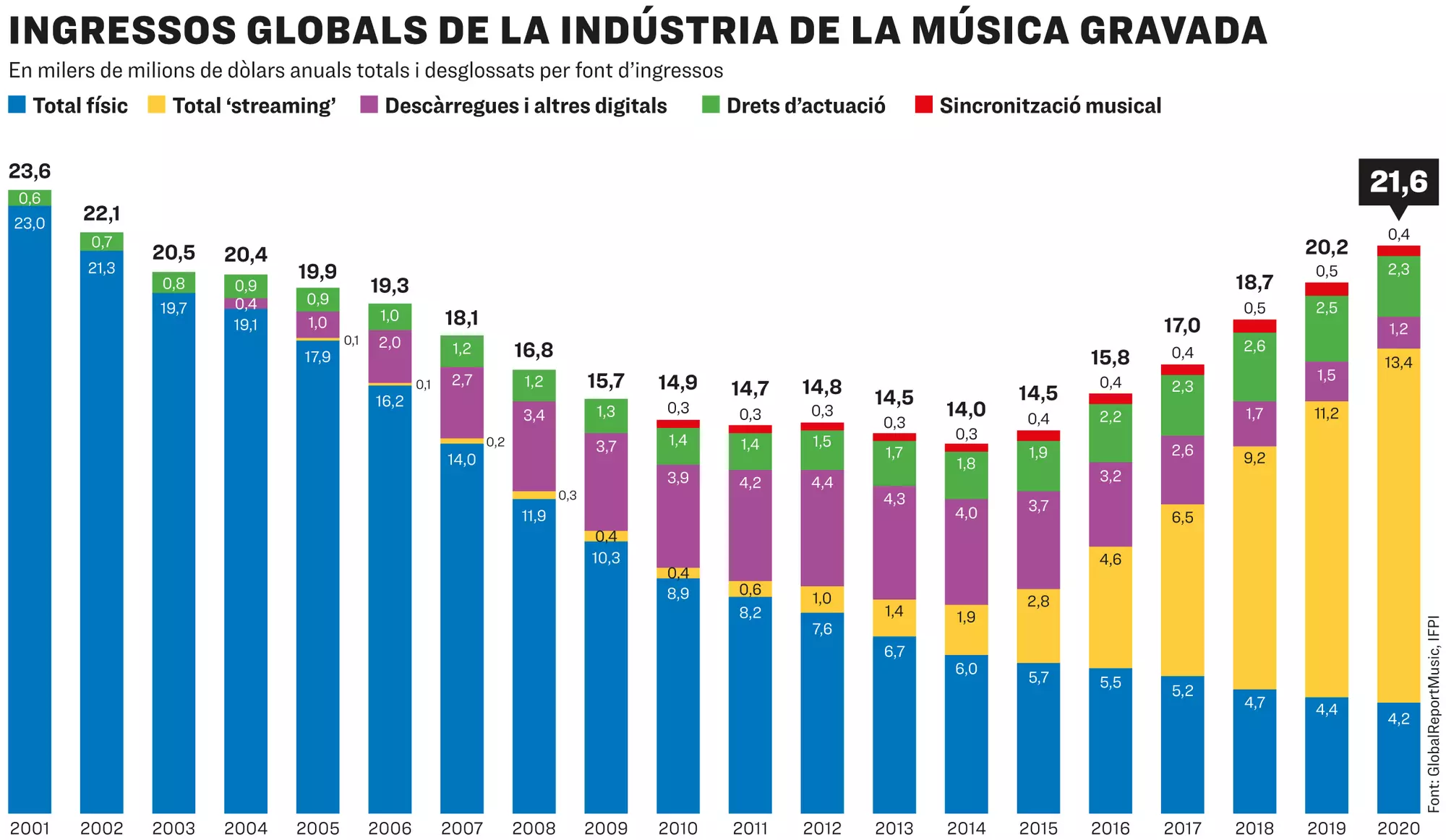Evolució dels ingressos segons la seva font