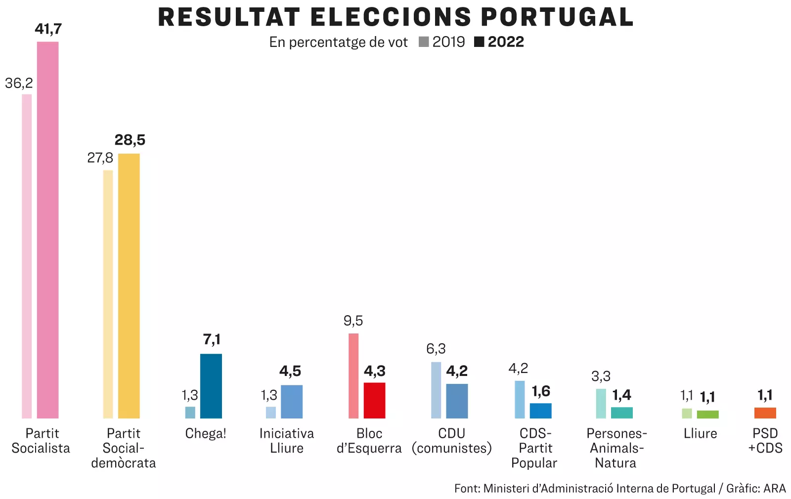 Resultats de les eleccions a Portugal.