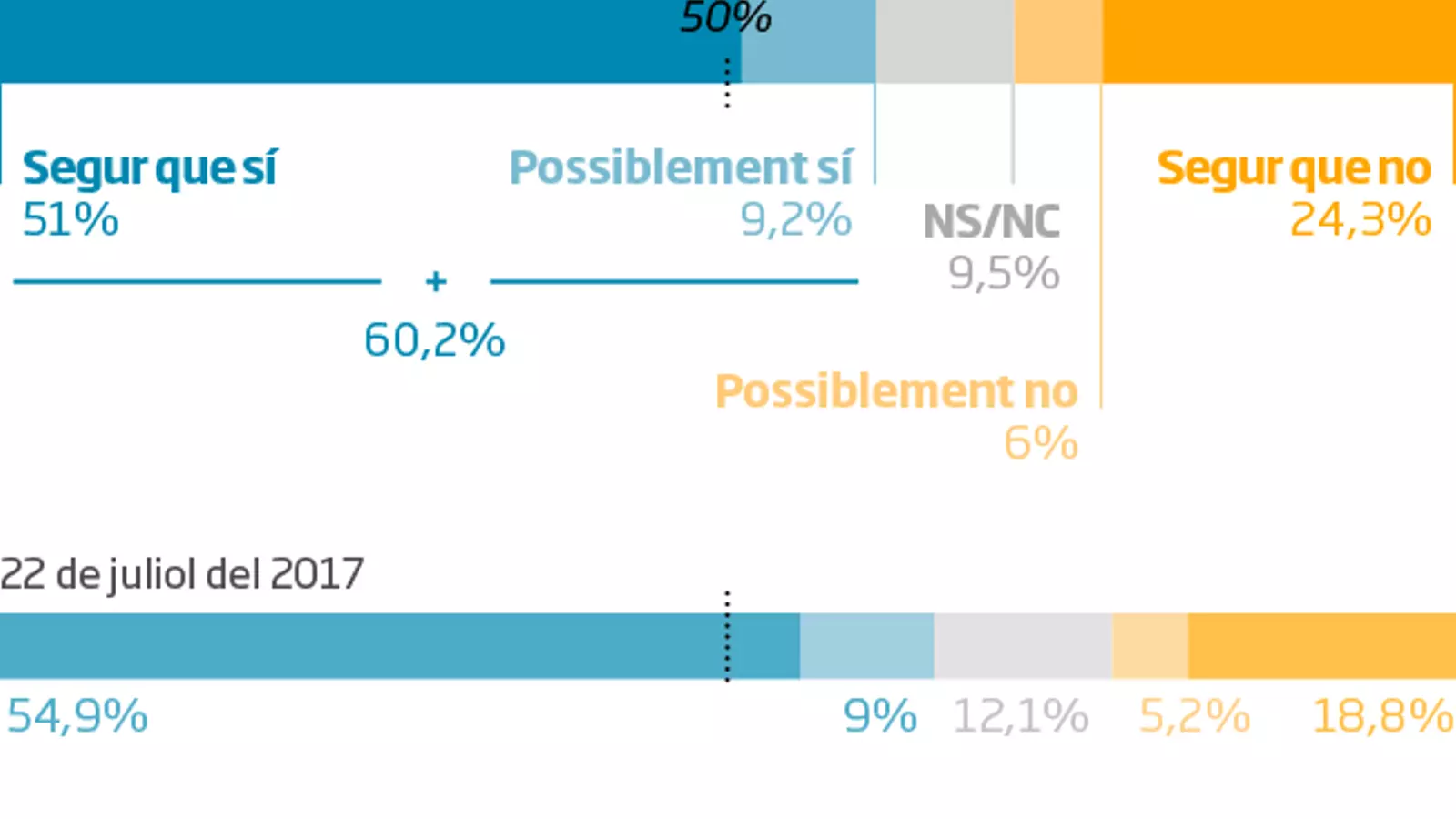 Participació del 60% i més avantatge del sí