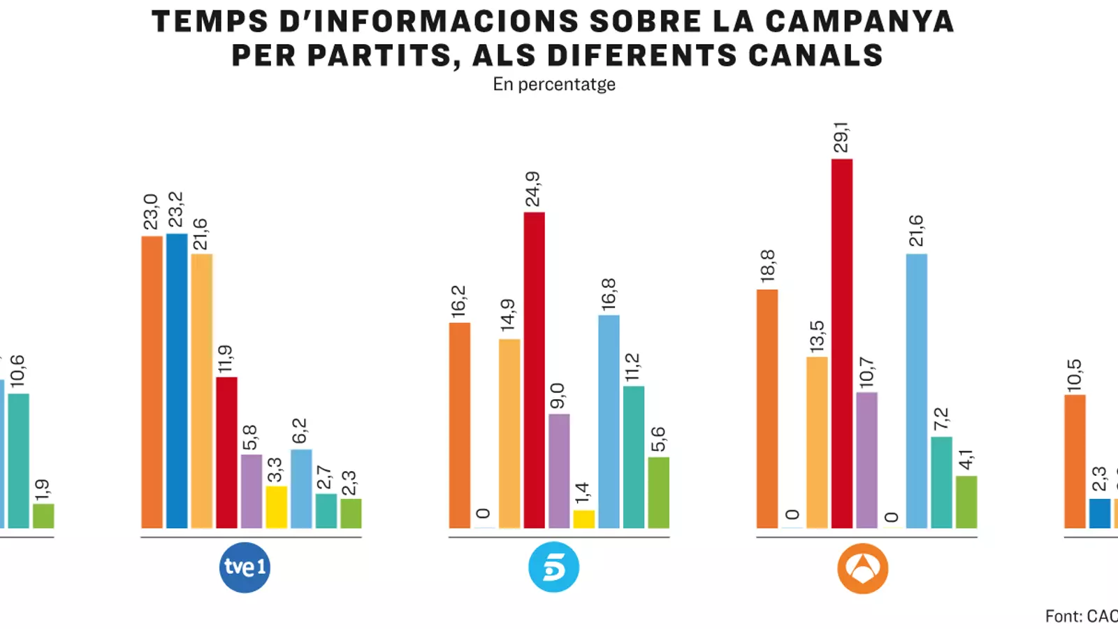 Temps d'informacions sobre la campanya per partits, als diferents canals