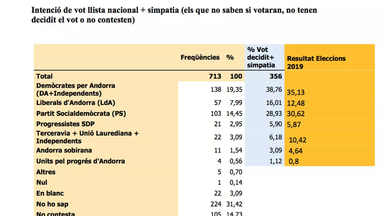 Comparativa entre l'enquesta del CRES i el resultat de les eleccions. / CRES
