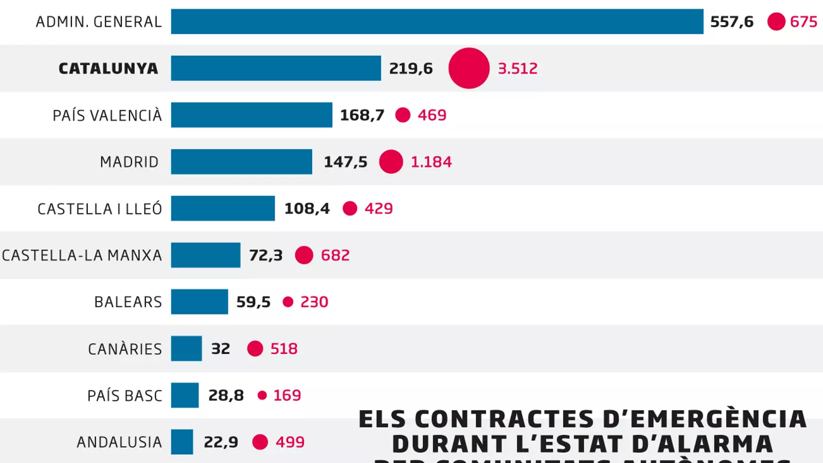 Catalunya, líder en contractes d’emergència durant l’estat d’alarma