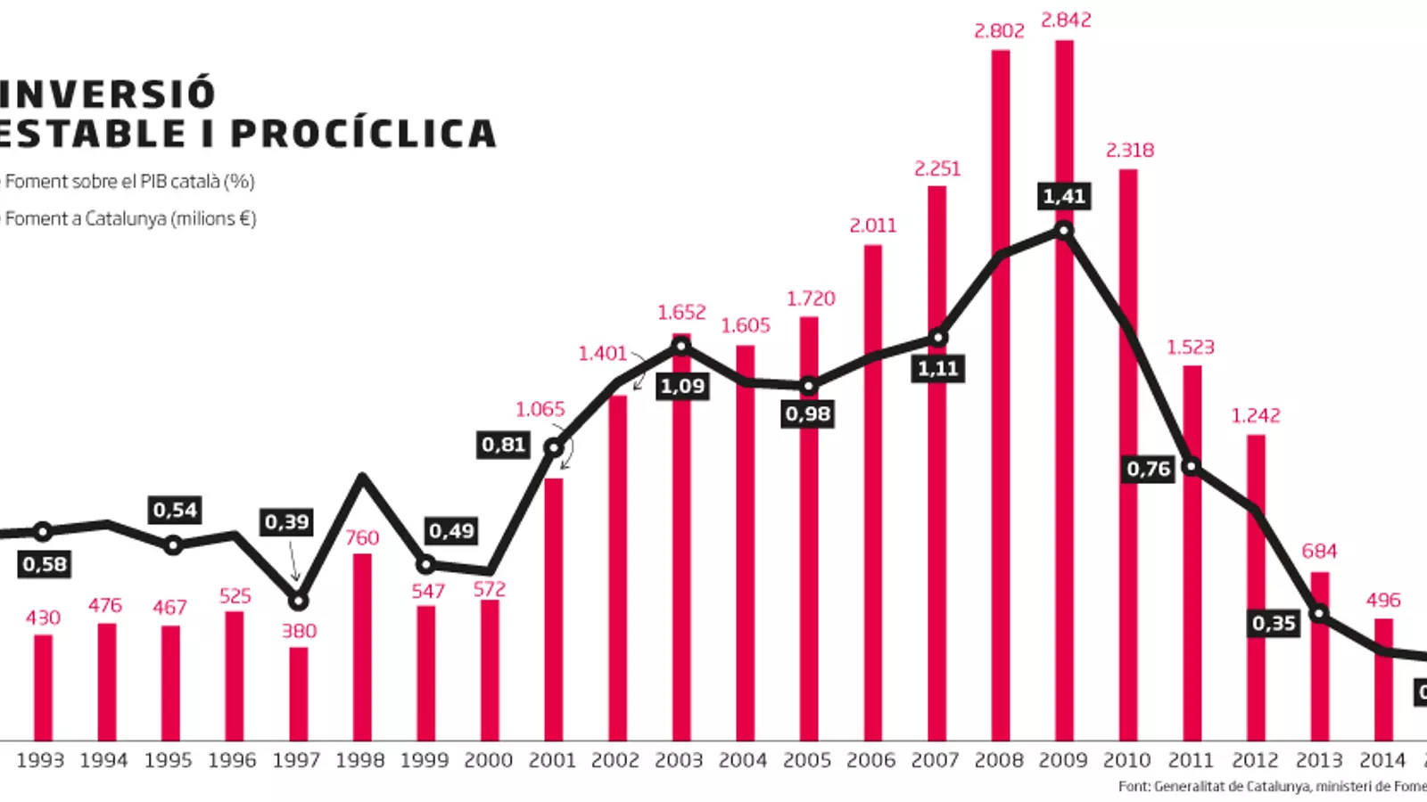 La inversió de Foment a Catalunya, a nivells de l’any 2000