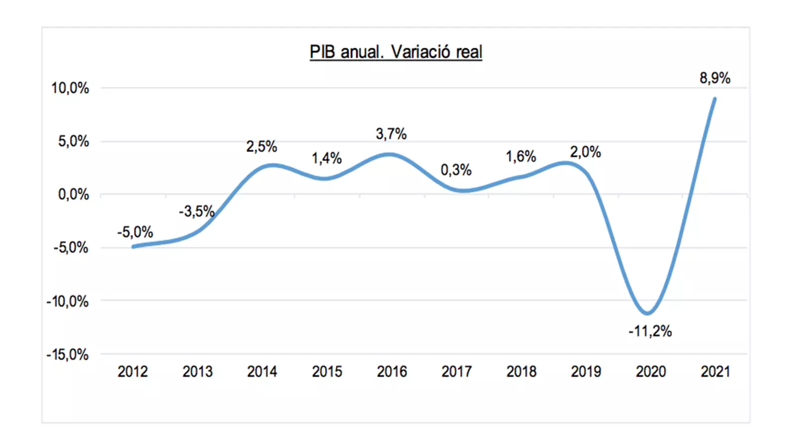 El gràfic de l'evolució del PIB.