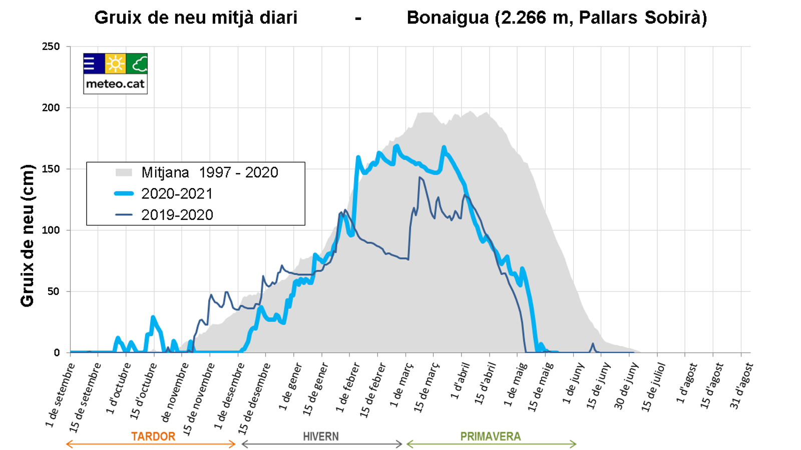 Medium daily snowfall in La Bonaigua (2266 m, Pallars Sobirà)