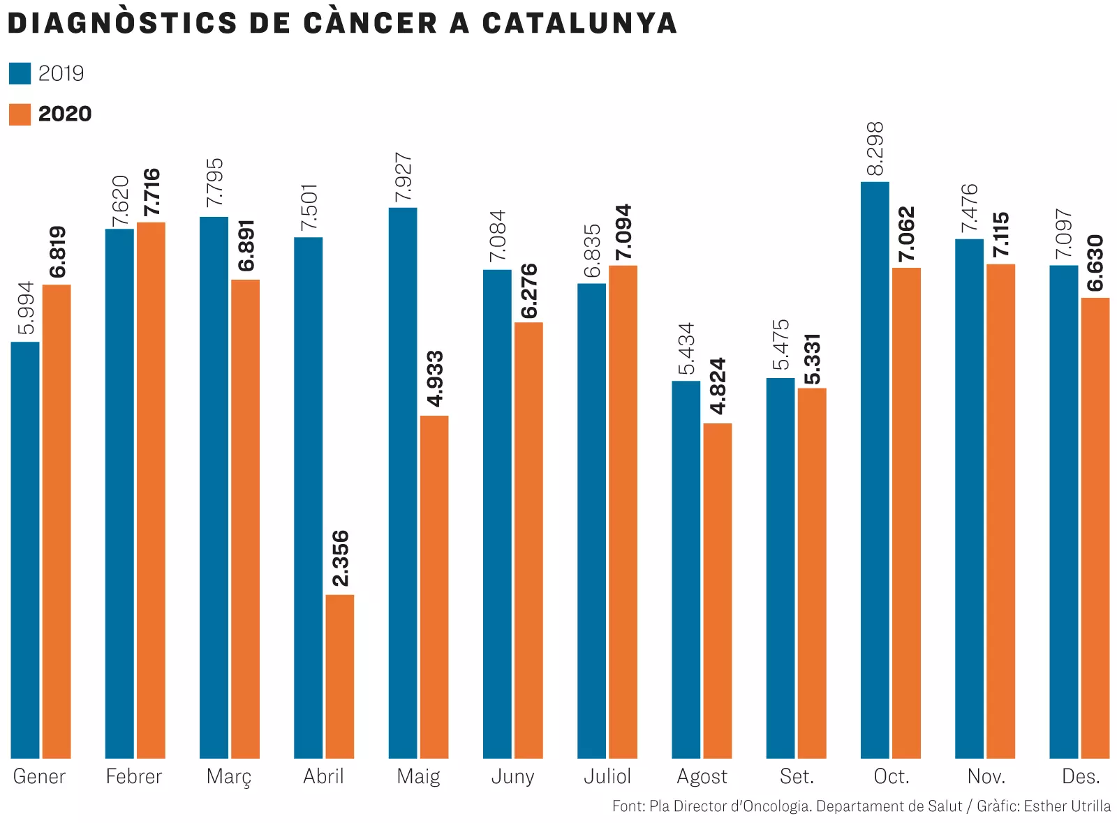 Diagnòstics de càncer a Catalunya
