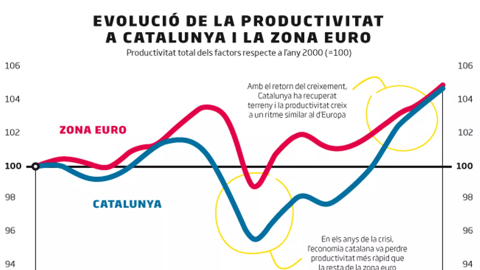 La productivitat de l'economia catalana creix a un nivell "discret" en comparació amb els països més rics