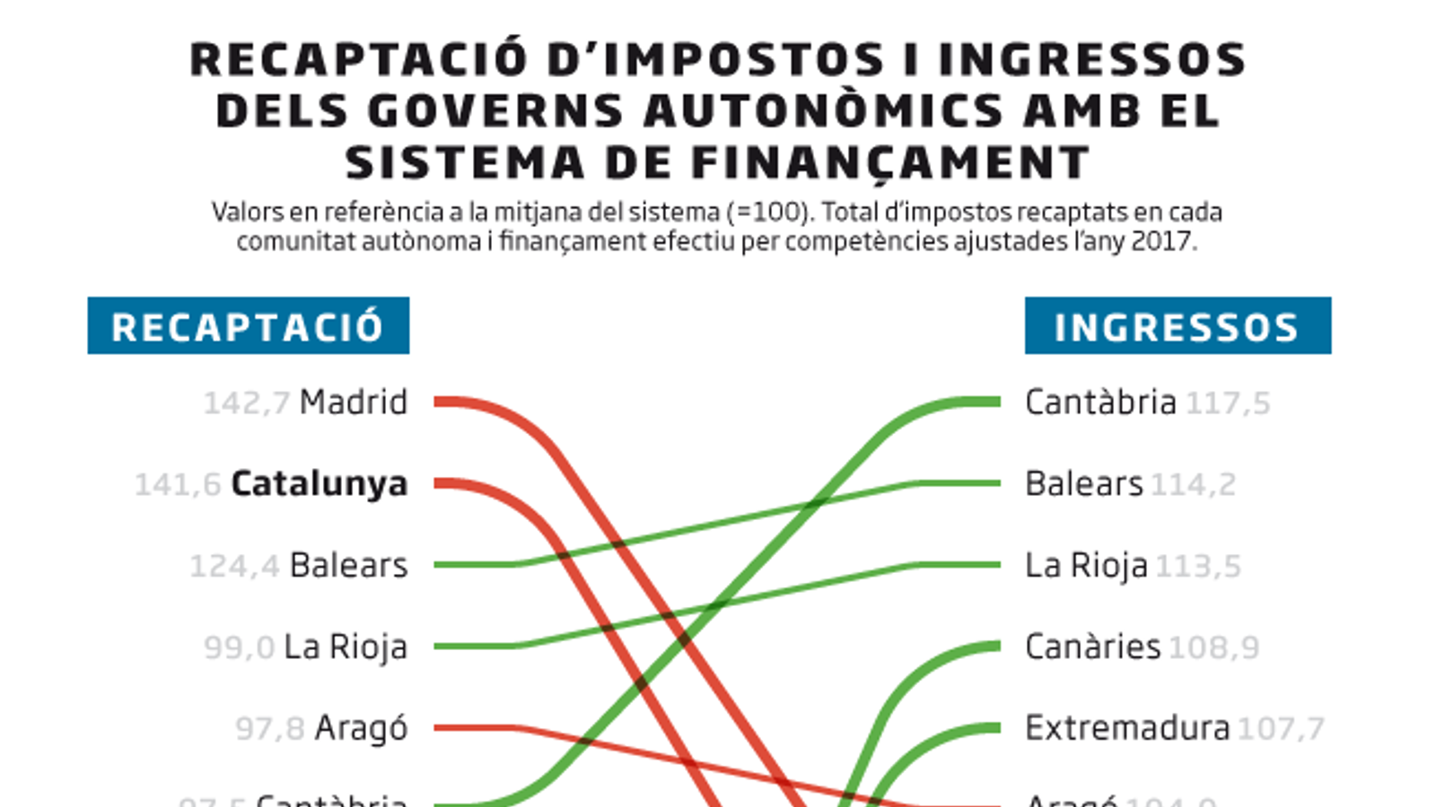 El model de finançament autonòmic compleix deu anys sense reforma a la vista