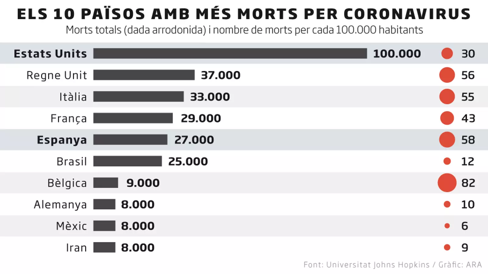 Els Estats Units superen els 100.000 morts de covid-19 (però la seva mortalitat és la meitat que la d'Espanya)