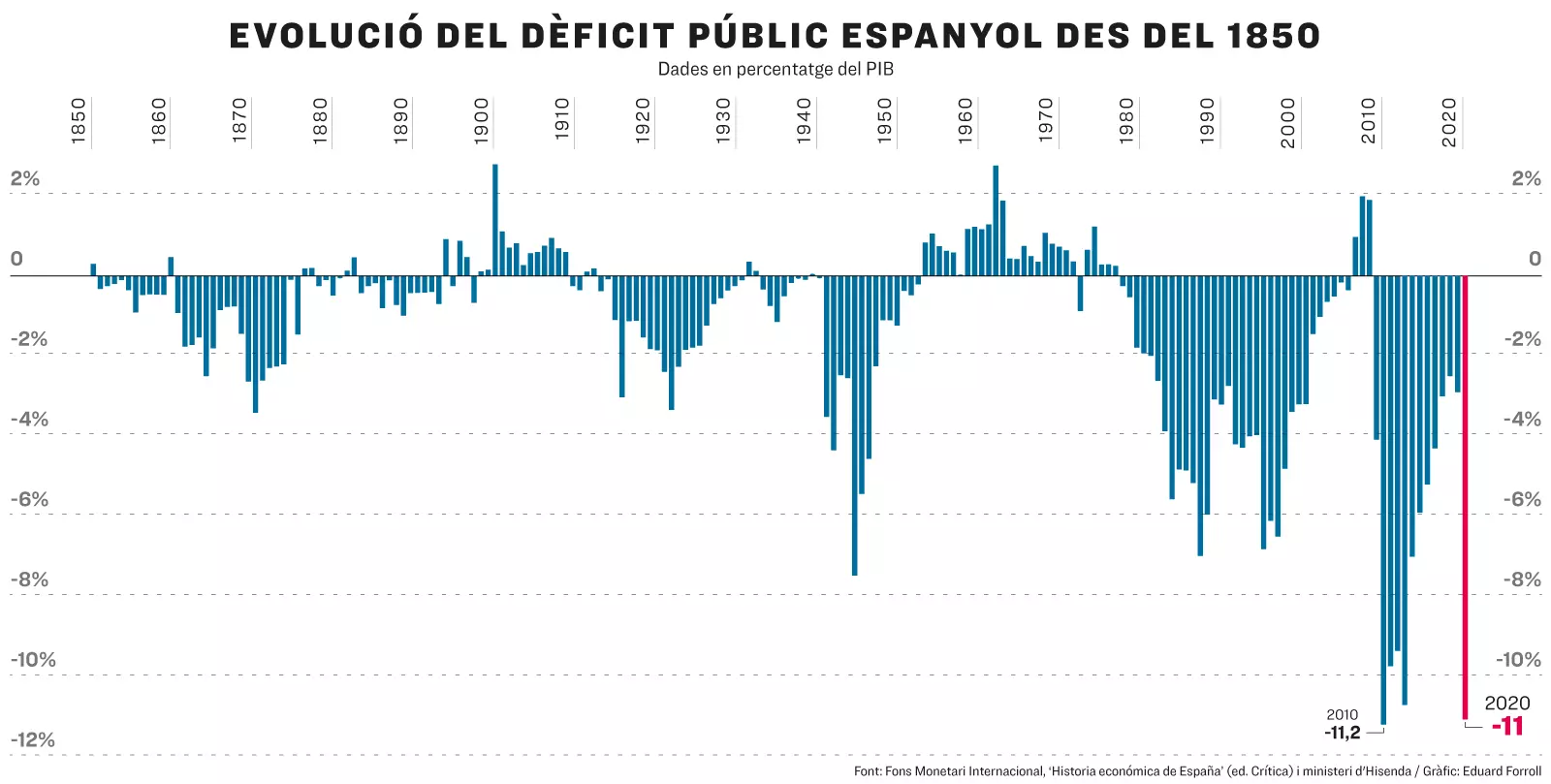 Deficit PublicEsp Historic