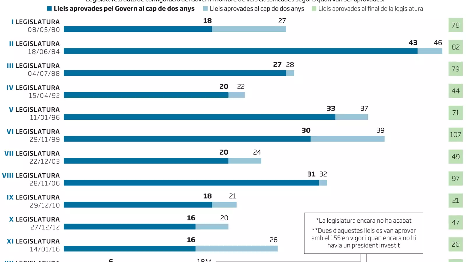 Gràfic de les lleis aprovades durant les legislatures