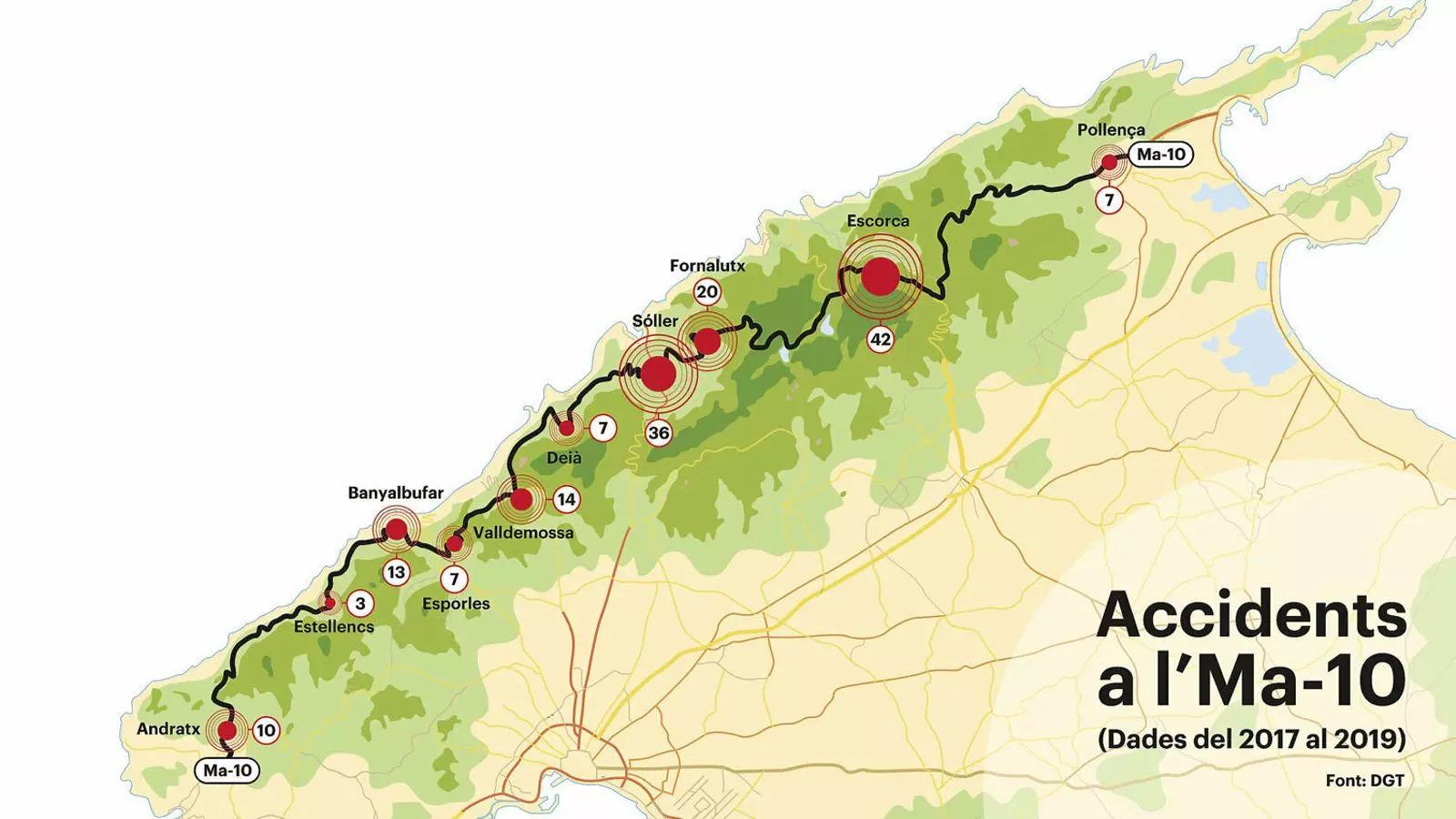 Un accident de trànsit
Per setmana a la carretera Que travessa la Serra