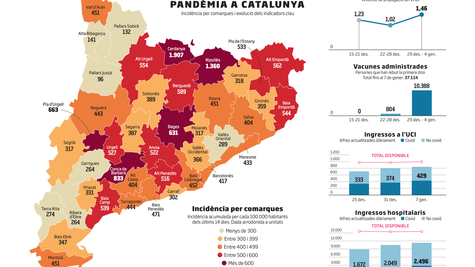 Creix el ritme de vacunació però amb els casos desbocats