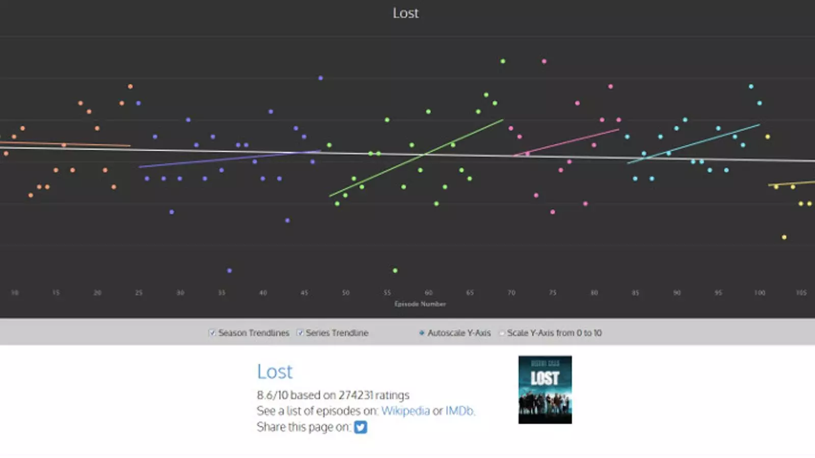 Evolució de la sèrie 'Lost'