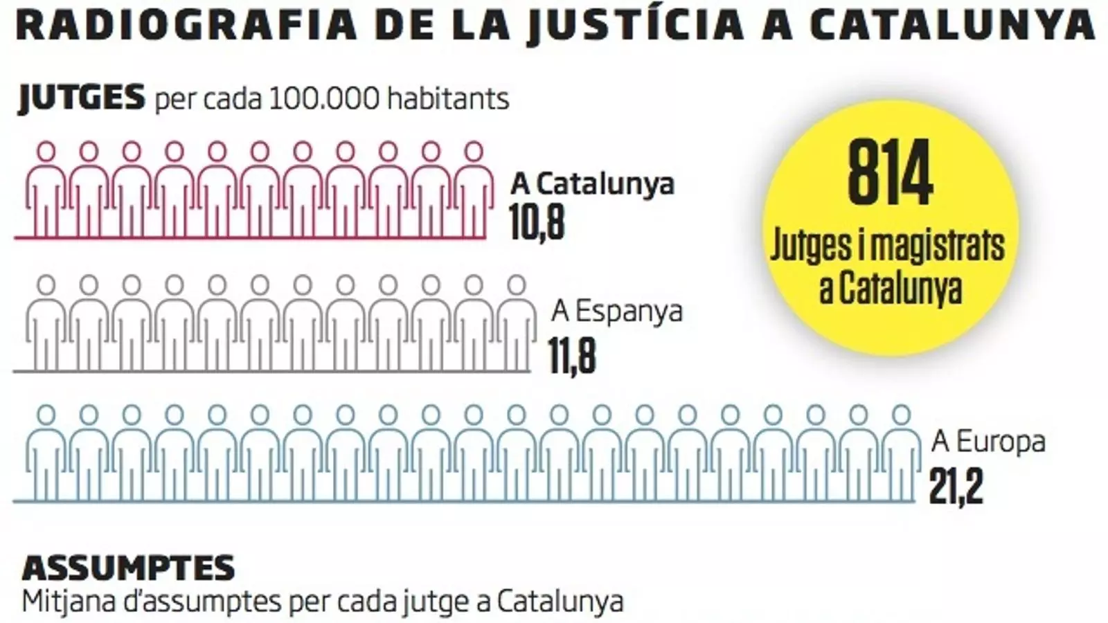 Menys jutges i més casos: s’agreuja la saturació als jutjats catalans