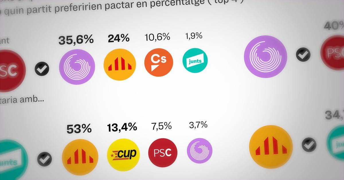 Els votants de Junts prefereixen pactar amb ERC i no amb el PSC