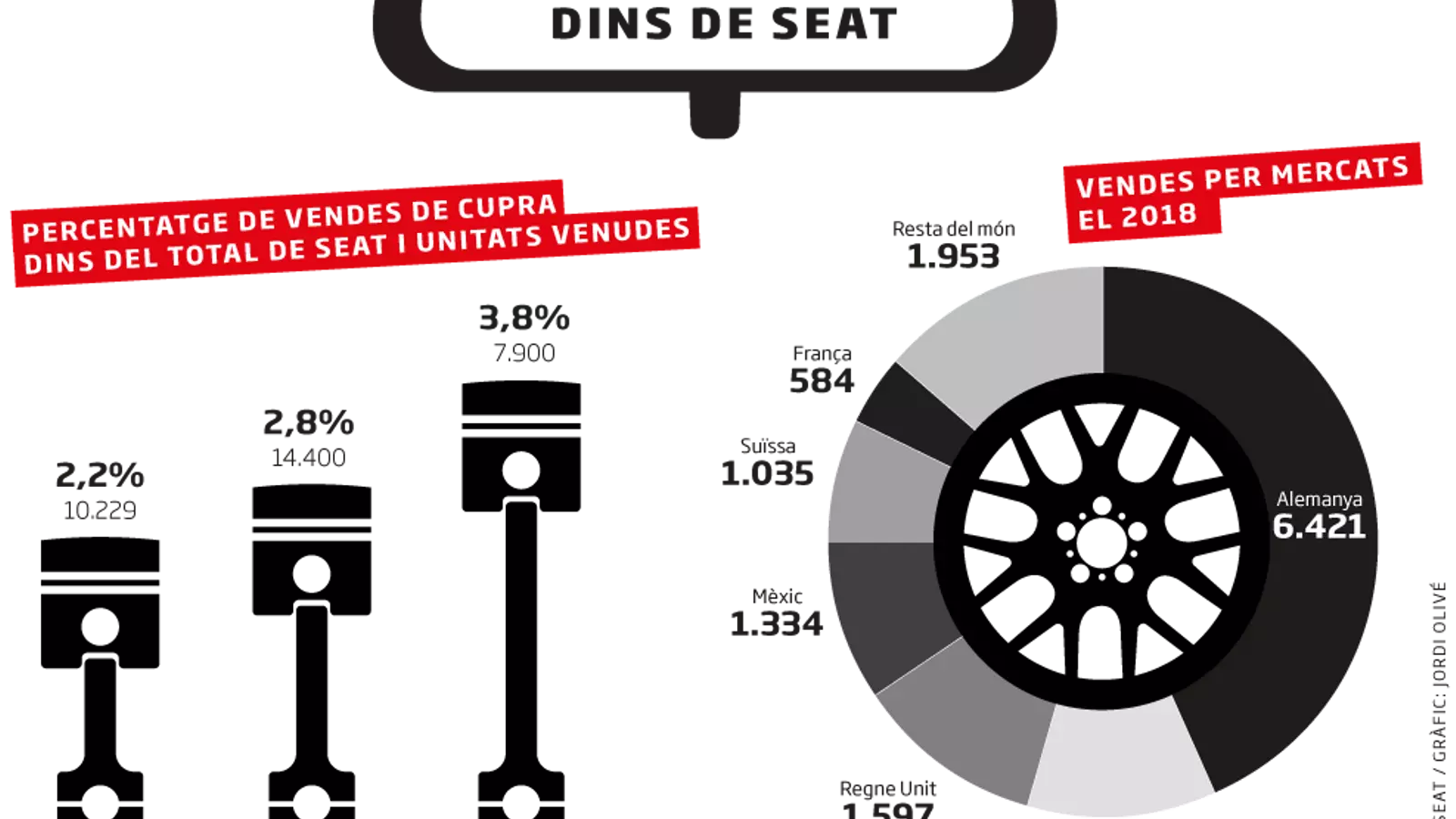 Cupra, el fill petit que dona un 50% més de guanys a Seat
