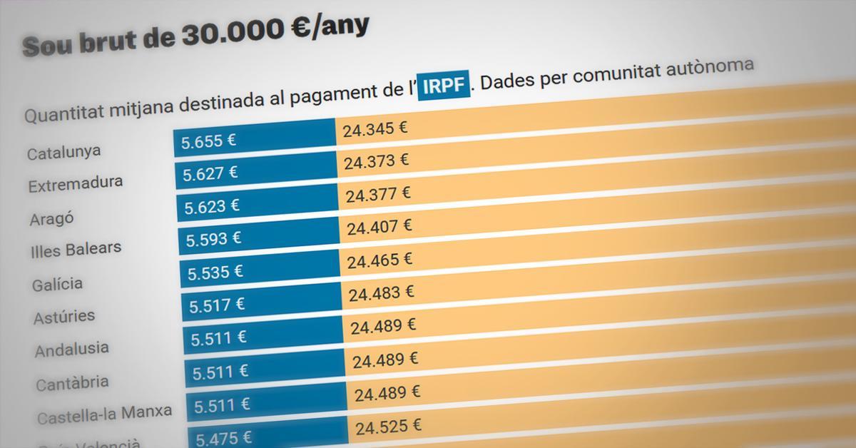 Un 1% del sou brut: la diferència entre pagar IRPF a Catalunya o a Madrid