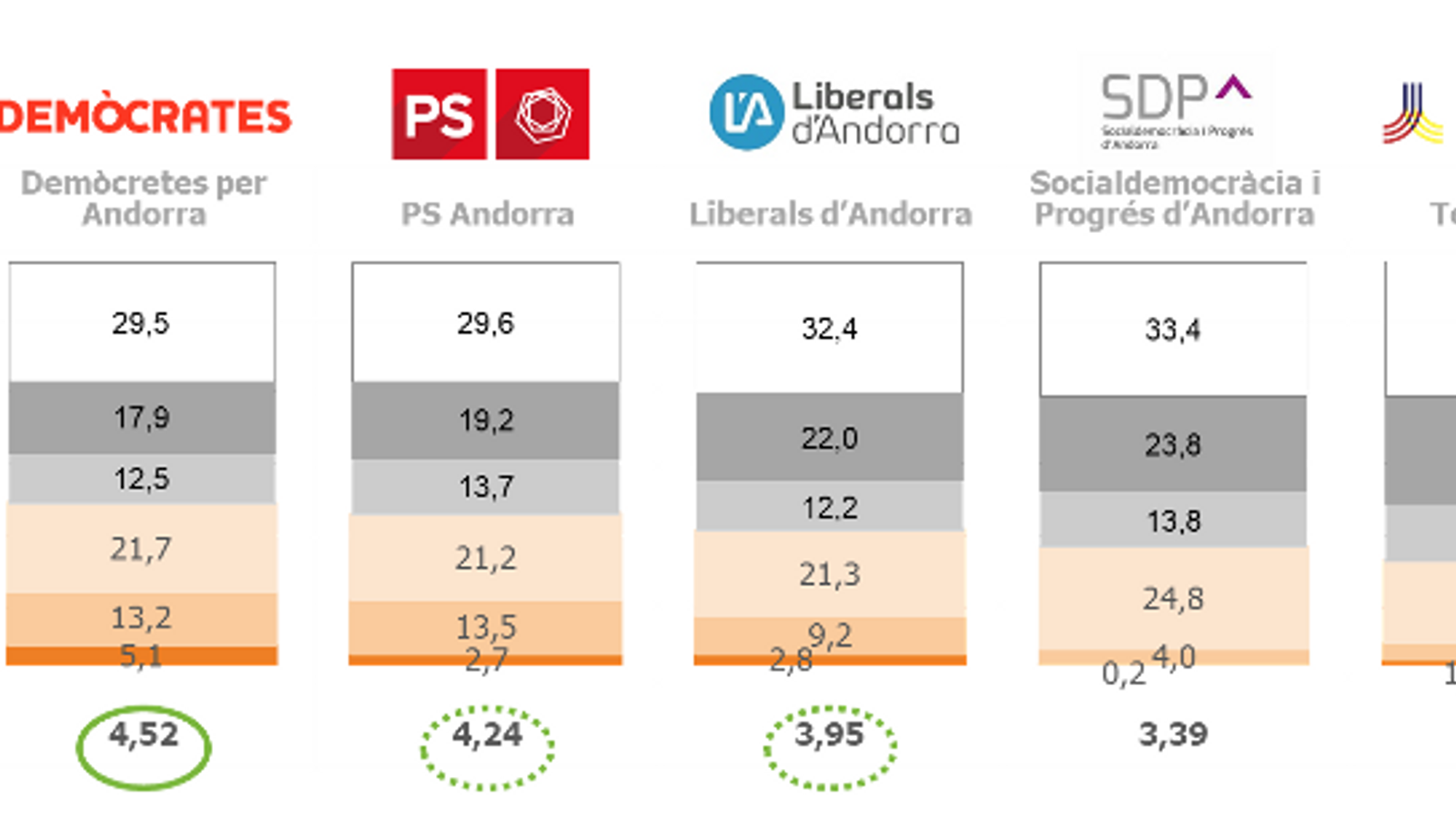Les valoracions aconseguides pels partits polítics.