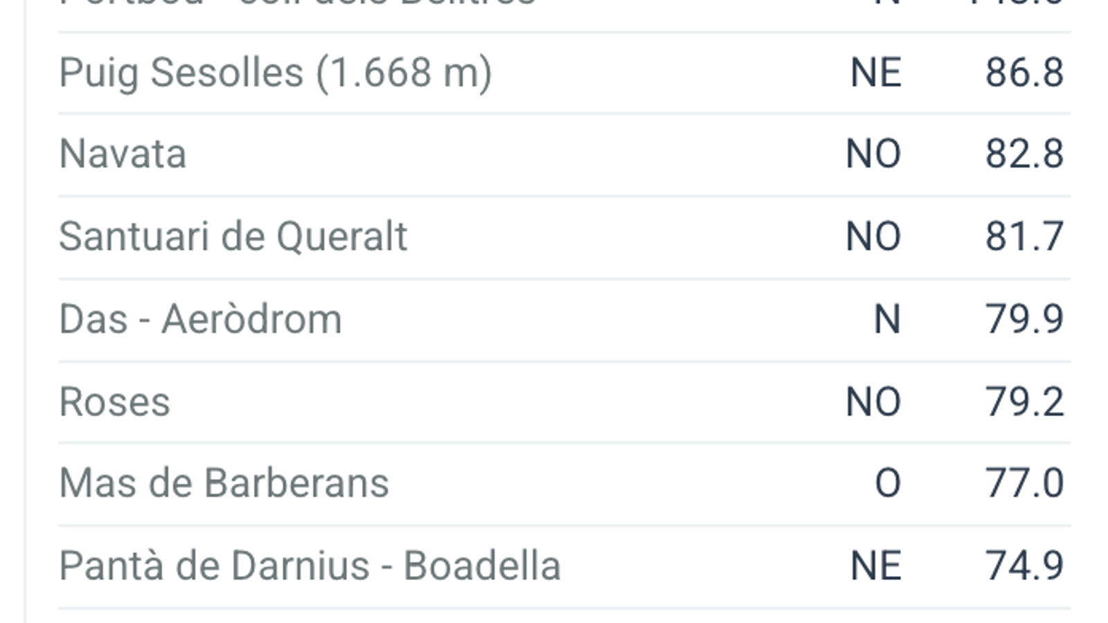 Rachas de viento máximas del día.