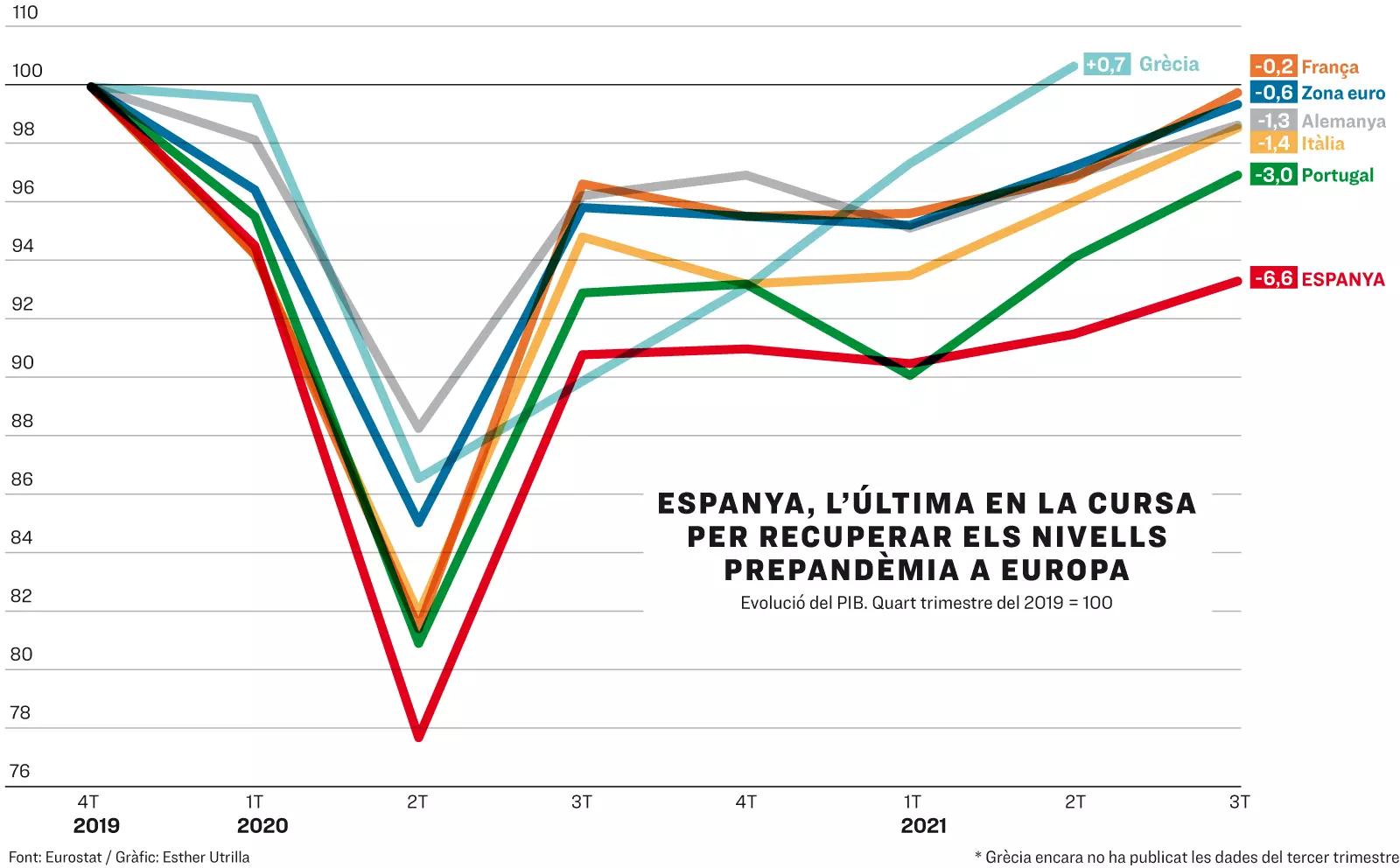 Espanya, l’última en la cursa per recuperar els nivells prepandèmia a Europa