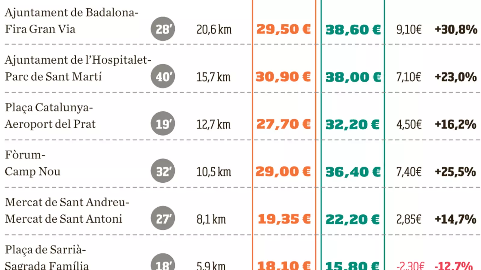 Què és millor, taxi o Cabify? Si és per preu, el taxi guanya