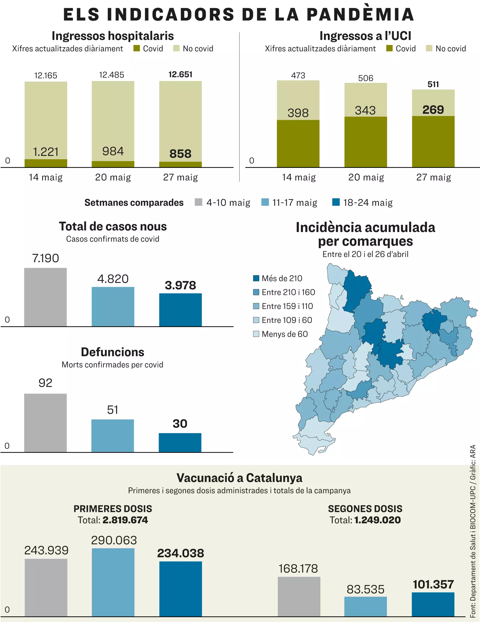 Principals indicadors de l'evolució de la pandèmia