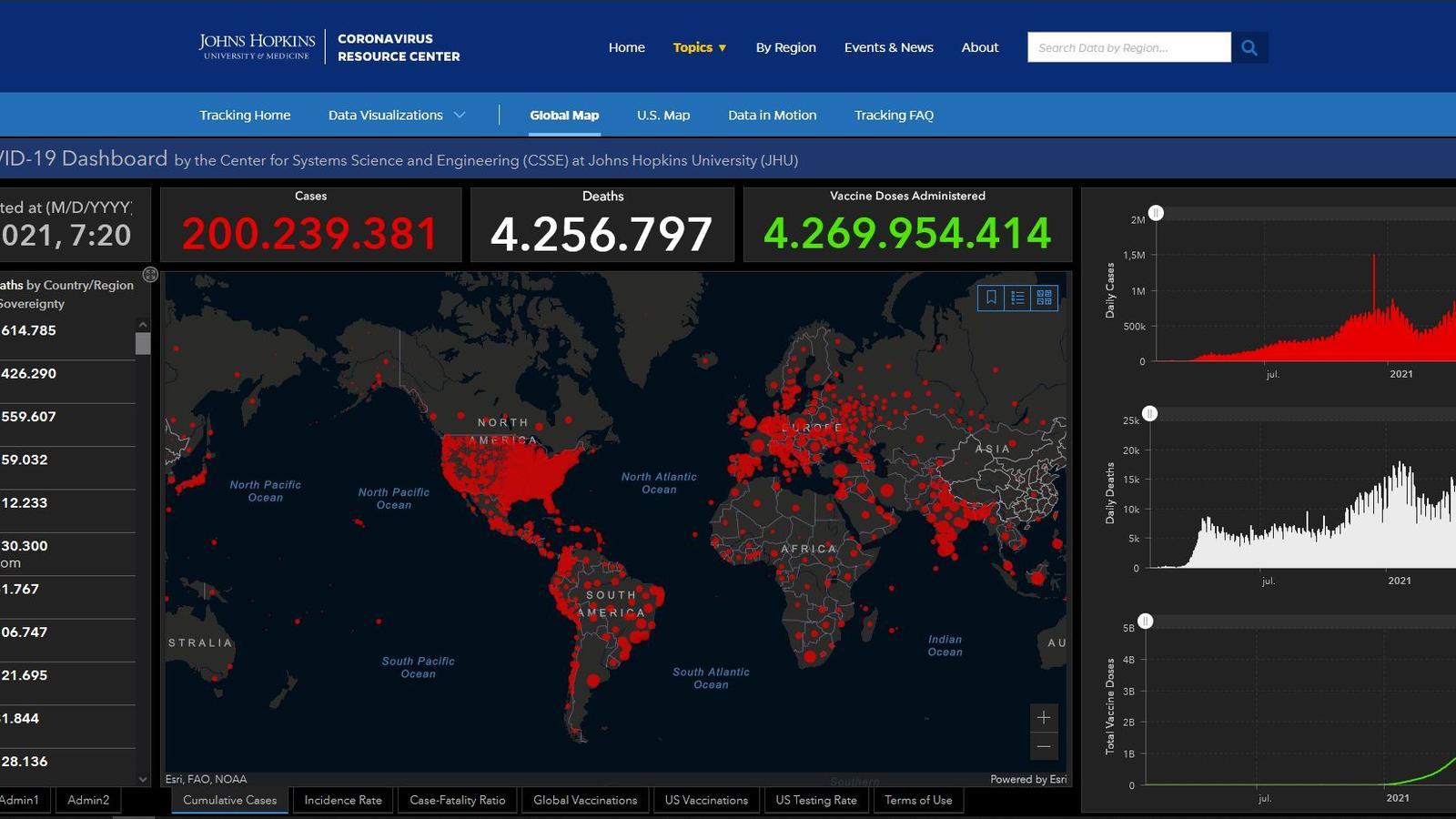 The Johns Hopkins University's independent account of covid evolution worldwide