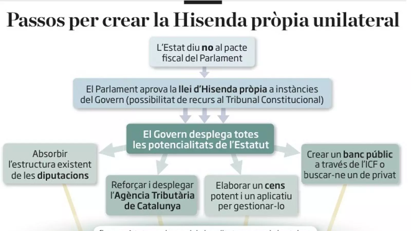 Passos per crear la Hisènda pròpia