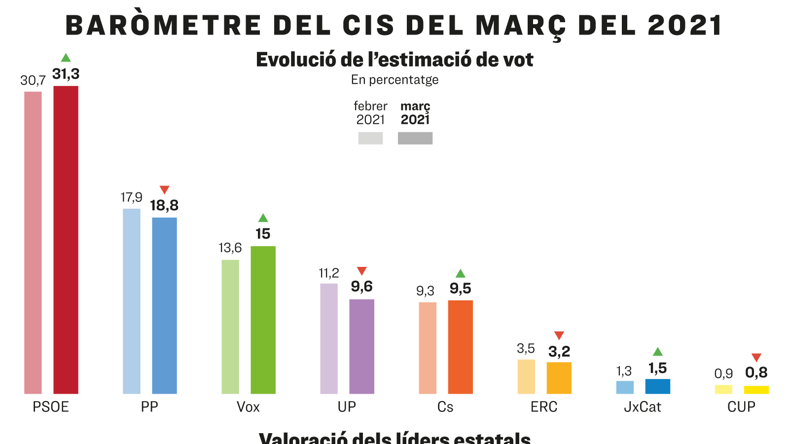 CIS Març 2021