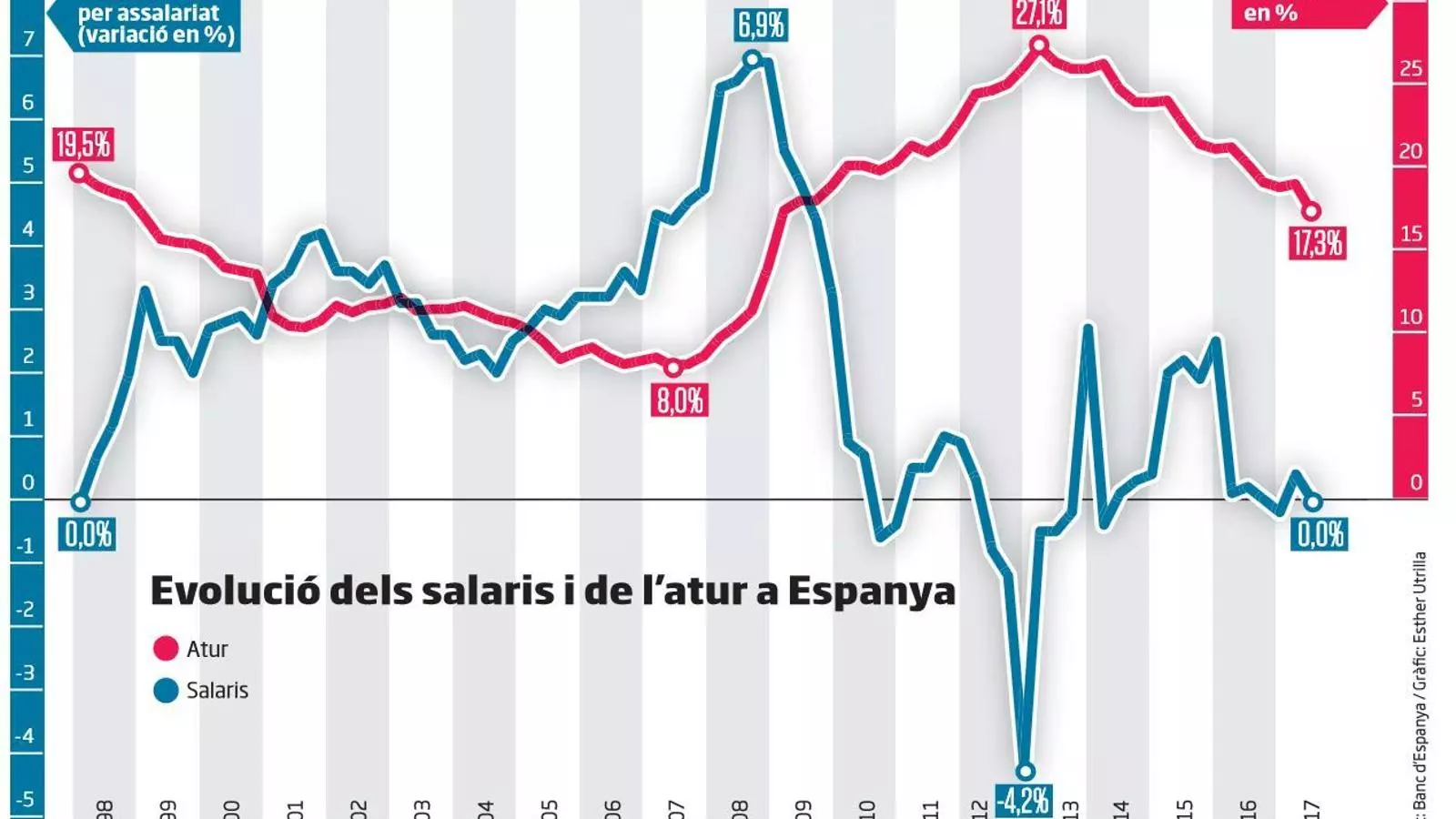 La reducció de l’atur no millora els salaris dels treballadors