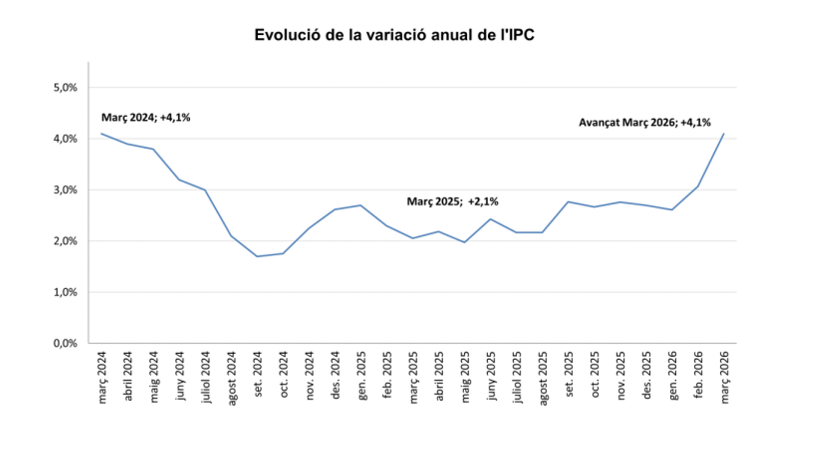 L'evolució de la variació anual de l'IPC.
