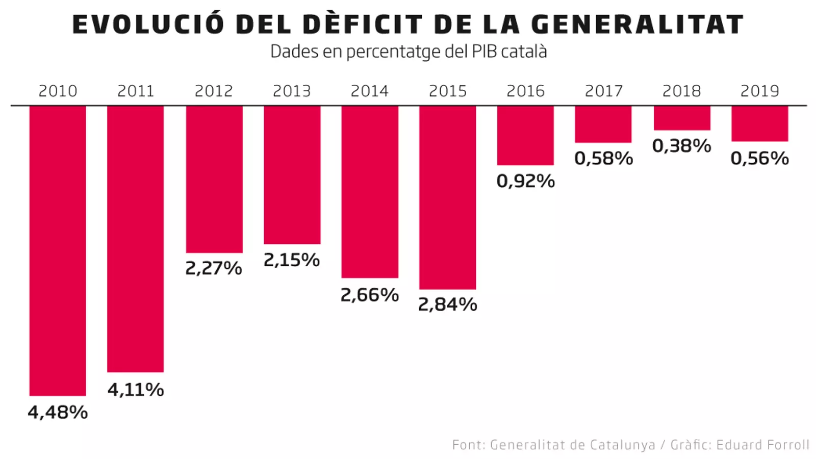 Aragonès atribueix l'excés de dèficit als impagaments de l'Estat
