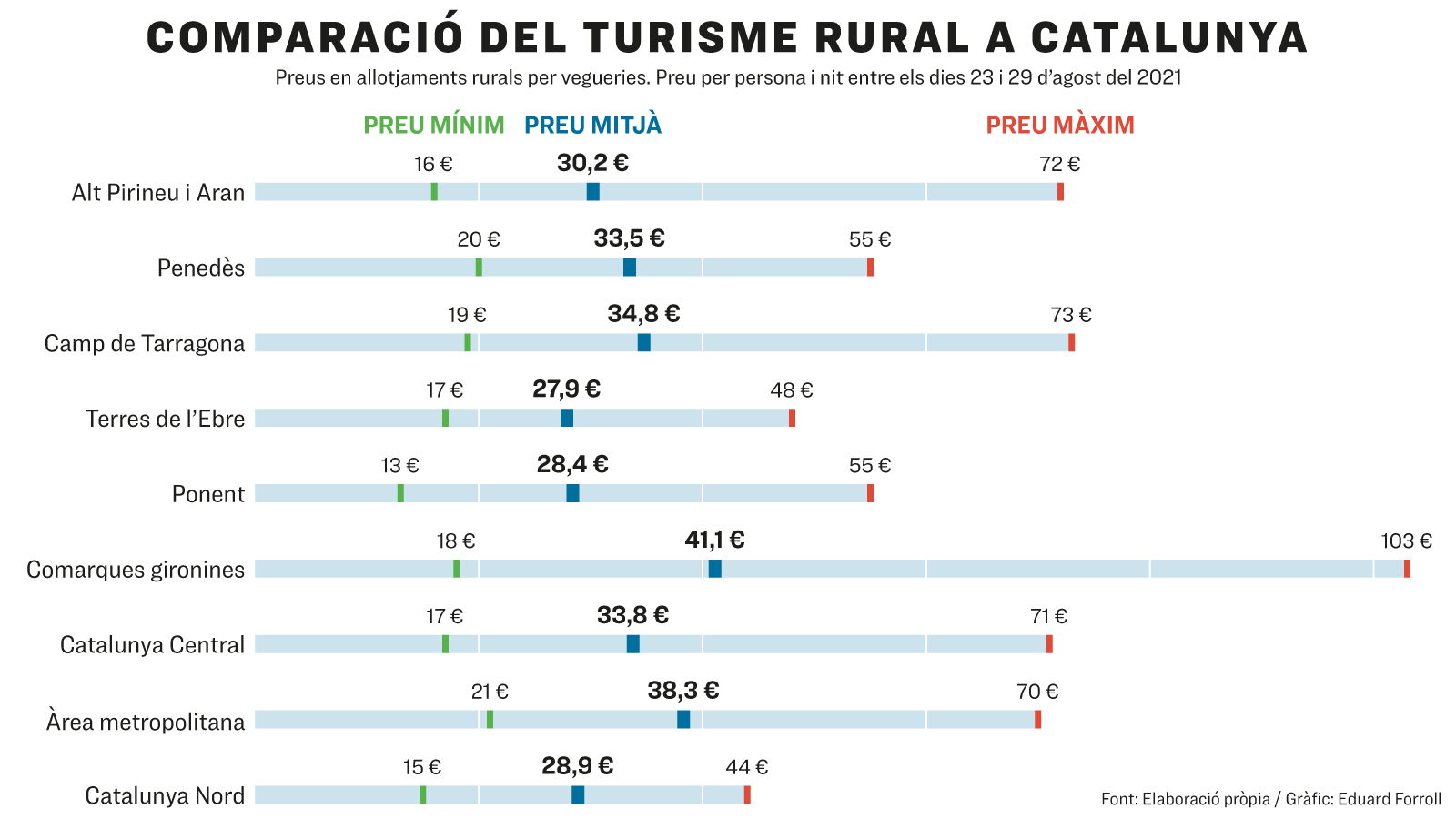 Comparació del turisme rural a Catalunya