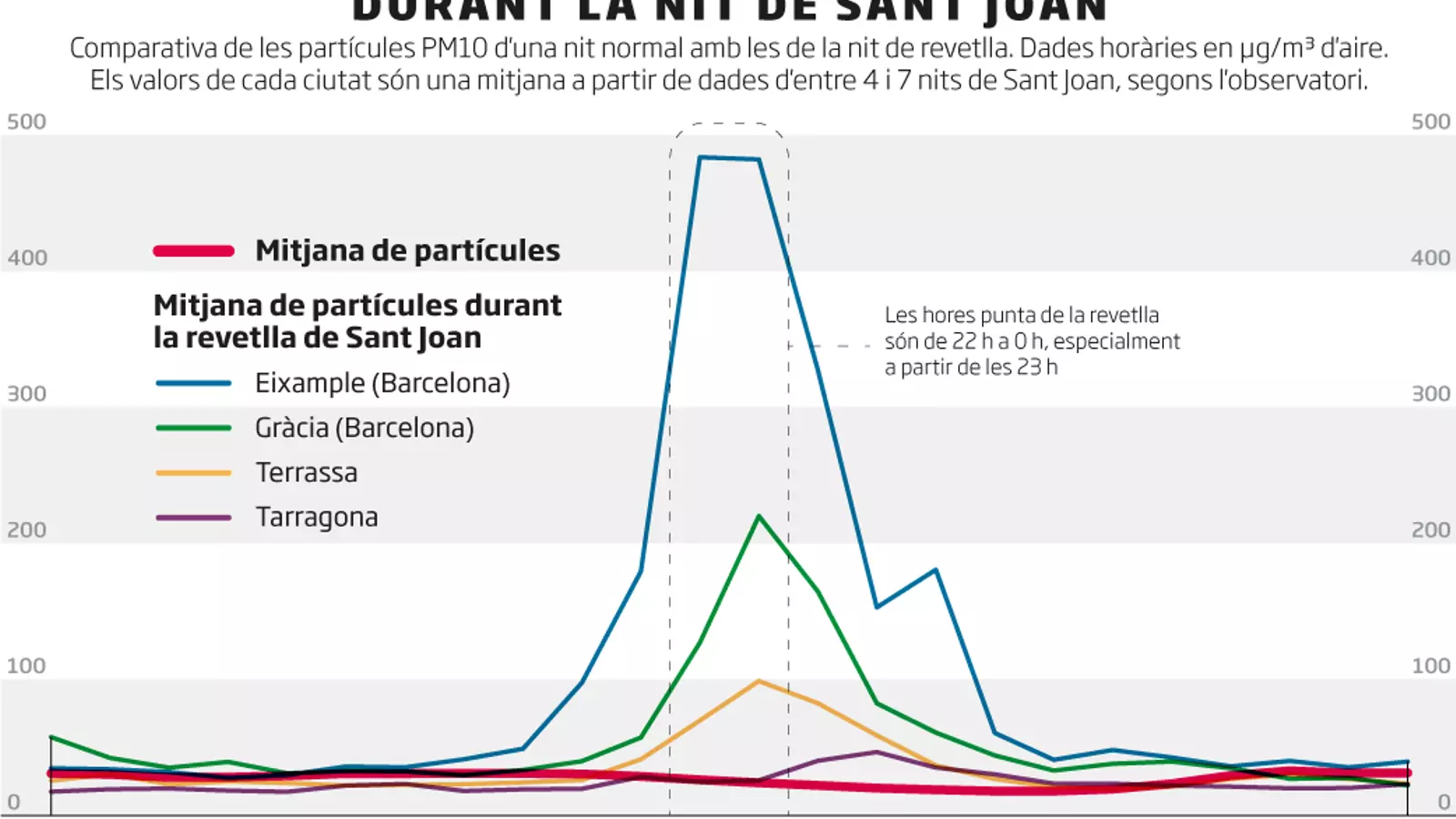 La revetlla de Sant Joan, un pic curt i brutal de contaminació