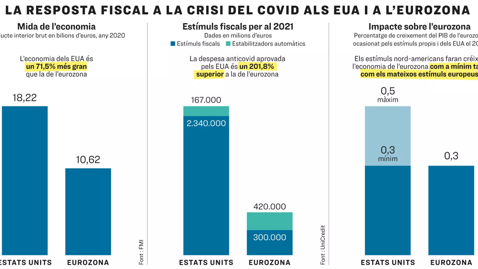 EUA vs Eurozona