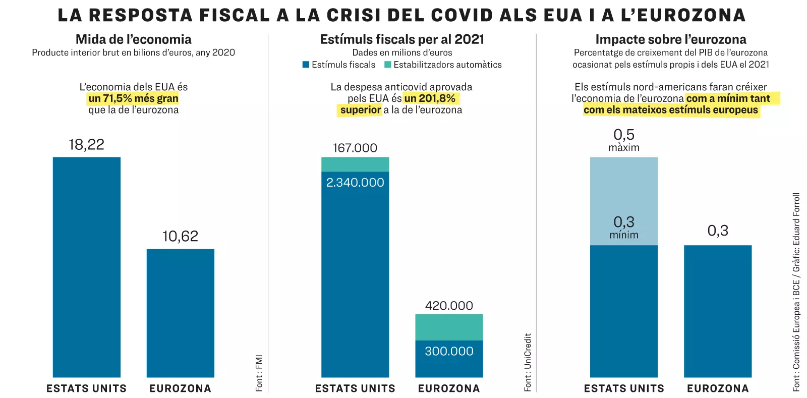 EUA vs Eurozona