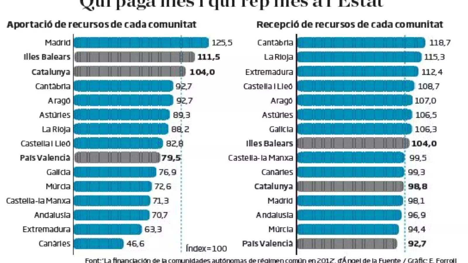 Qui paga més i qui rep més a l'Estat