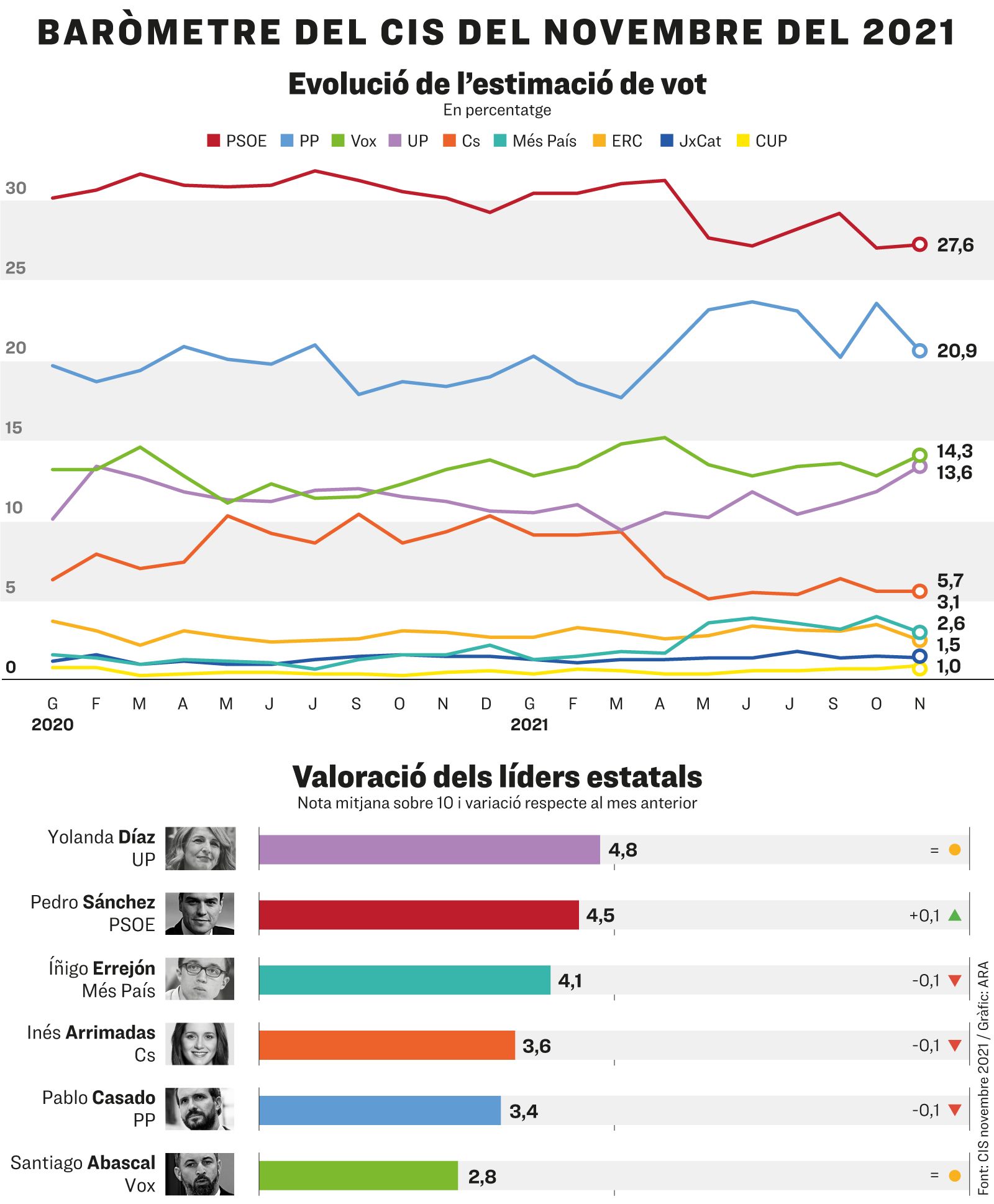 Baròmetre del CIS del novembre del 2021