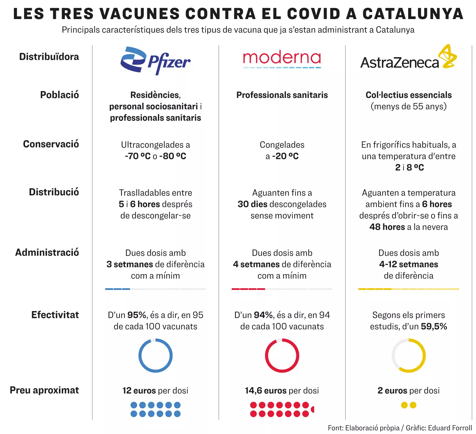 Tres Vacunes Covid