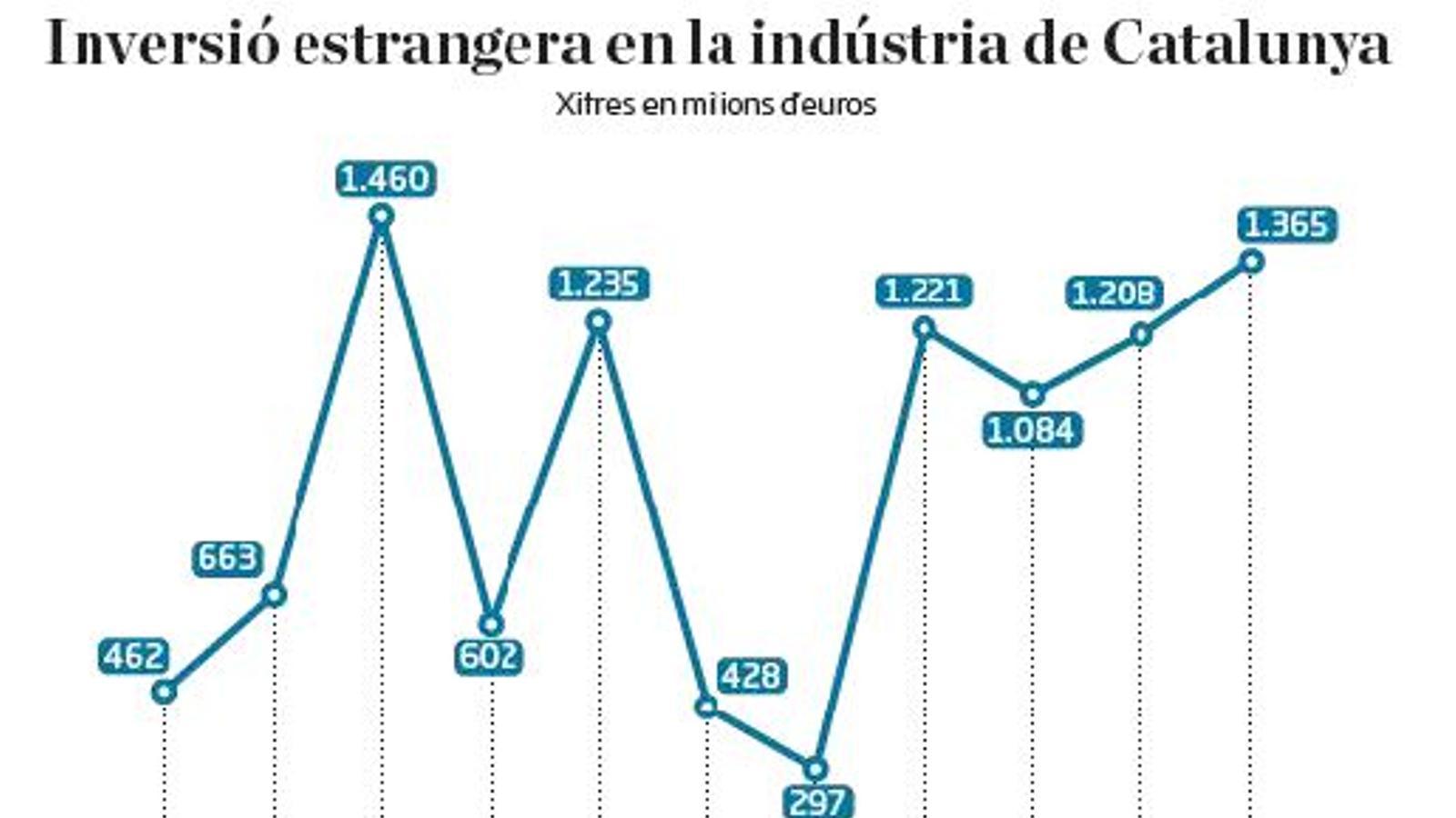 Inversió estrangera en laindústria de Catalunya